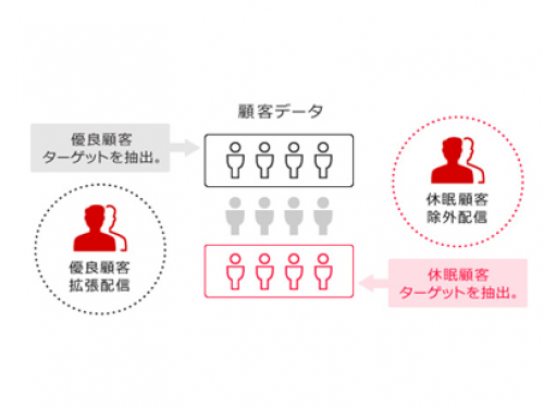 「優良顧客ターゲティング配信」のイメージ